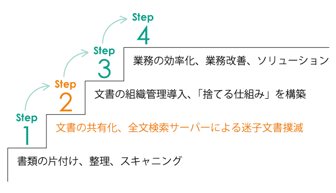 step 2