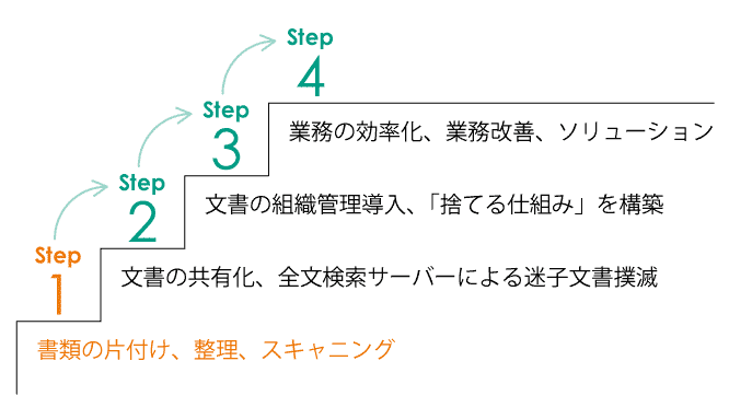 step 1