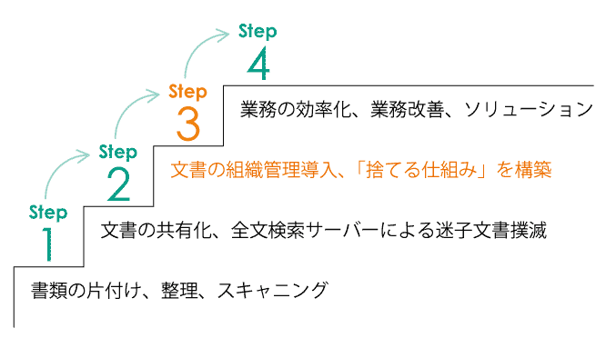 step 3